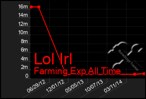 Total Graph of Lol Irl