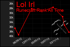 Total Graph of Lol Irl