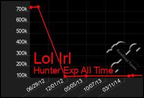 Total Graph of Lol Irl