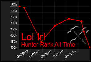 Total Graph of Lol Irl