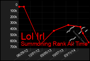 Total Graph of Lol Irl