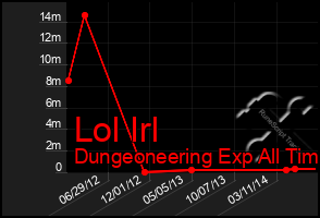 Total Graph of Lol Irl