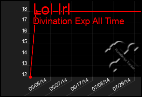 Total Graph of Lol Irl