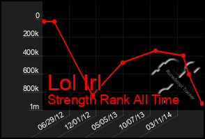 Total Graph of Lol Irl
