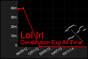 Total Graph of Lol Irl
