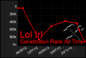 Total Graph of Lol Irl