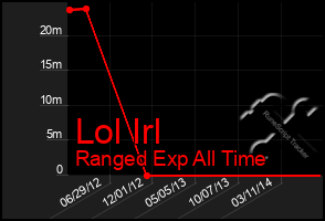 Total Graph of Lol Irl