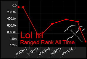 Total Graph of Lol Irl
