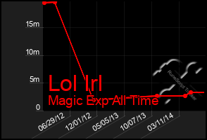 Total Graph of Lol Irl