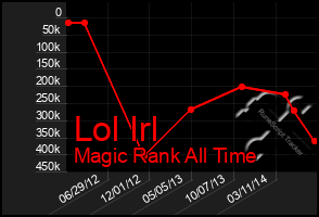 Total Graph of Lol Irl