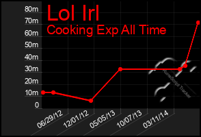 Total Graph of Lol Irl