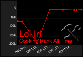 Total Graph of Lol Irl