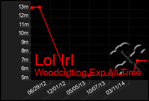 Total Graph of Lol Irl