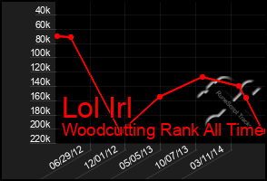 Total Graph of Lol Irl