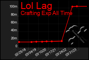 Total Graph of Lol Lag