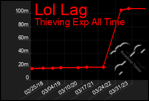 Total Graph of Lol Lag