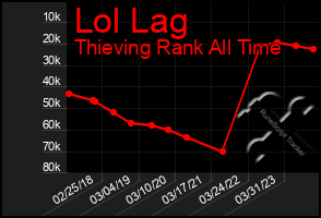 Total Graph of Lol Lag