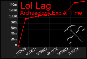 Total Graph of Lol Lag