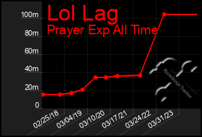 Total Graph of Lol Lag