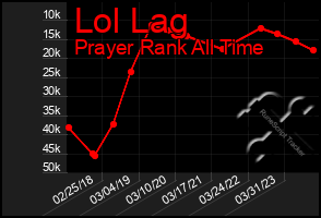 Total Graph of Lol Lag