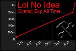 Total Graph of Lol No Idea