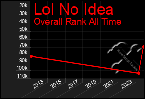 Total Graph of Lol No Idea