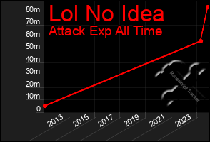 Total Graph of Lol No Idea