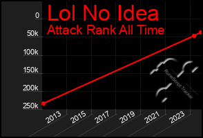 Total Graph of Lol No Idea