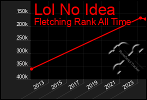 Total Graph of Lol No Idea