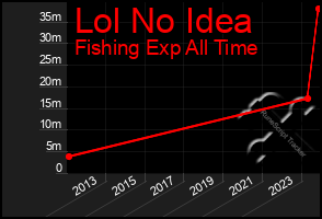 Total Graph of Lol No Idea