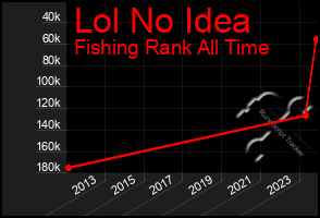 Total Graph of Lol No Idea