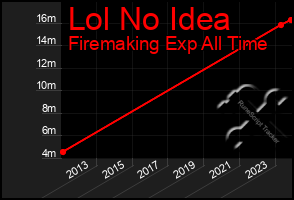 Total Graph of Lol No Idea