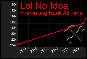 Total Graph of Lol No Idea