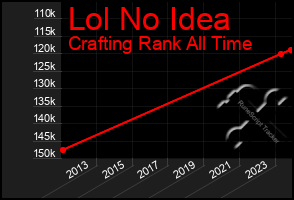 Total Graph of Lol No Idea