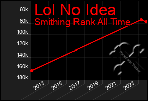 Total Graph of Lol No Idea
