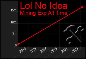Total Graph of Lol No Idea