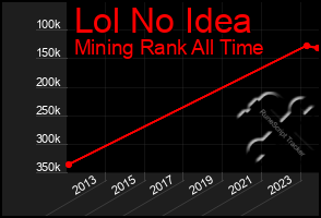Total Graph of Lol No Idea