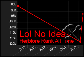 Total Graph of Lol No Idea