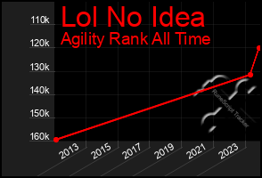 Total Graph of Lol No Idea