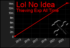 Total Graph of Lol No Idea