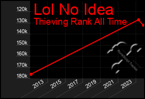 Total Graph of Lol No Idea