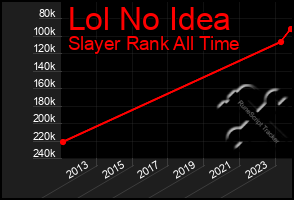 Total Graph of Lol No Idea