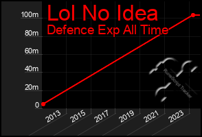 Total Graph of Lol No Idea