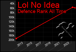 Total Graph of Lol No Idea