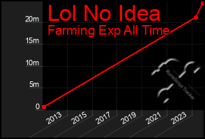 Total Graph of Lol No Idea