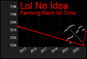 Total Graph of Lol No Idea