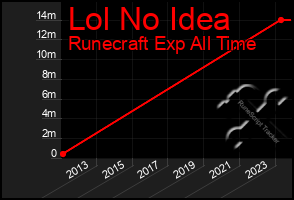 Total Graph of Lol No Idea
