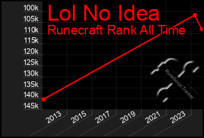 Total Graph of Lol No Idea