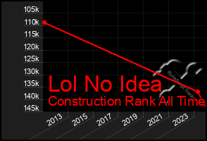 Total Graph of Lol No Idea
