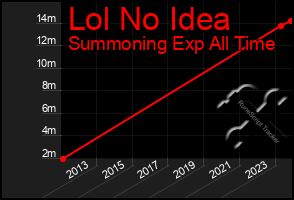 Total Graph of Lol No Idea